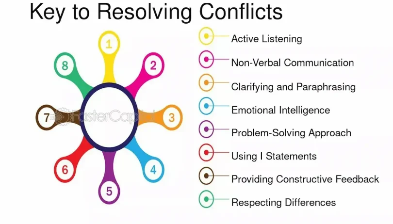 how to resolve conflicts effectively