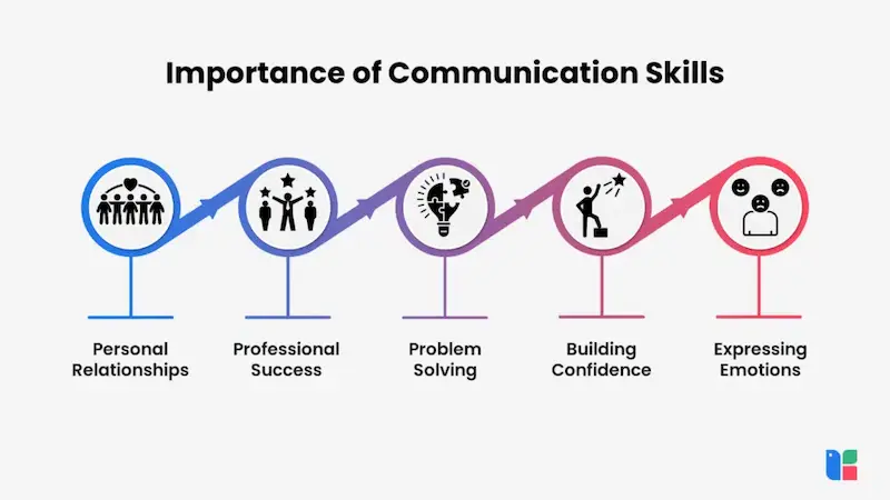why strong communication skills matter